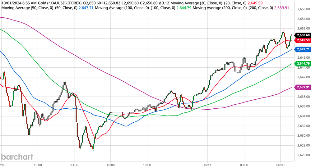 Gold Chart